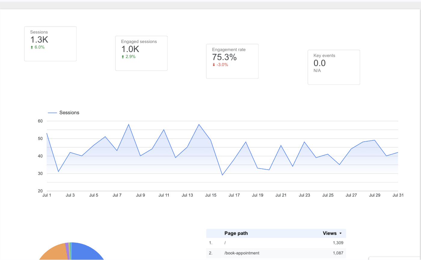 Live Looker Studio dashboard: 1.3K sessions up 6 percent, 75.3 percent engagement rate, July daily sessions, top pages with the booking page at 1,087 views